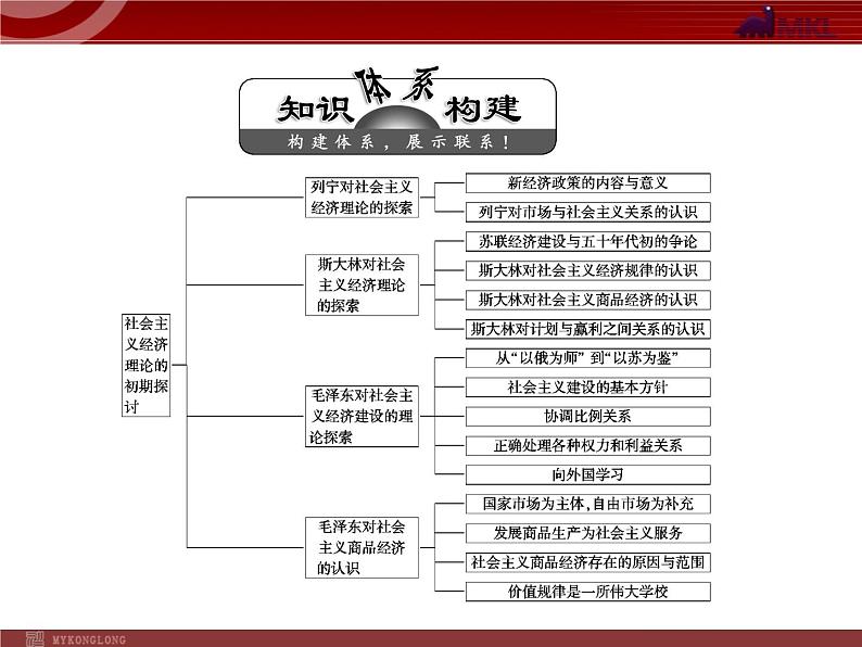 新人教版政治选修2专题4  专题小结04