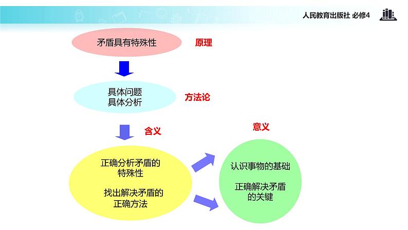 【教学课件】 《9.2 用对立统一的观点看问题》（人教）07