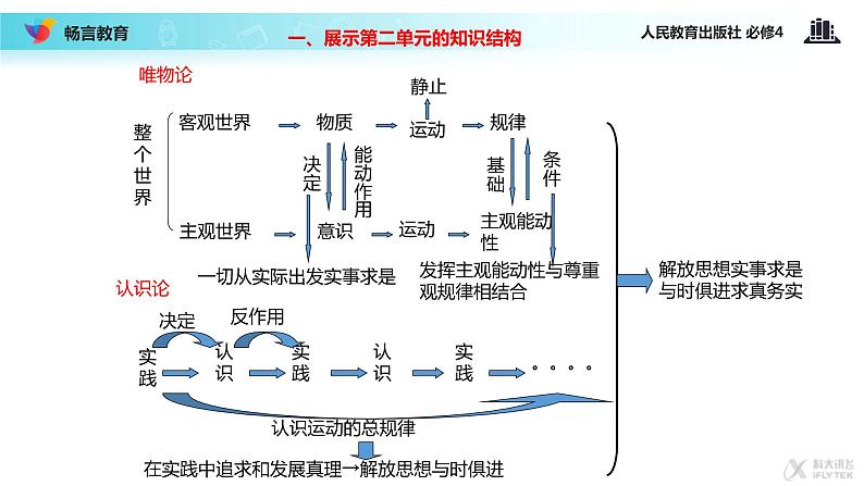 【教学课件】《综合探究 与时俱进 求真务实》（人教）02