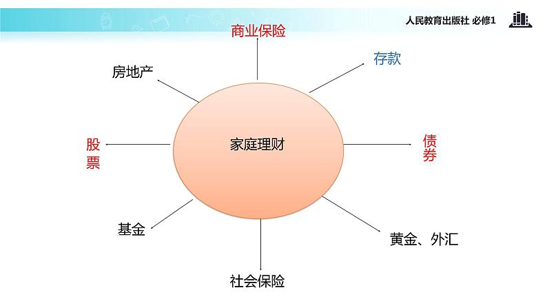 【教学课件】《股票、债券和保险》（人教）02