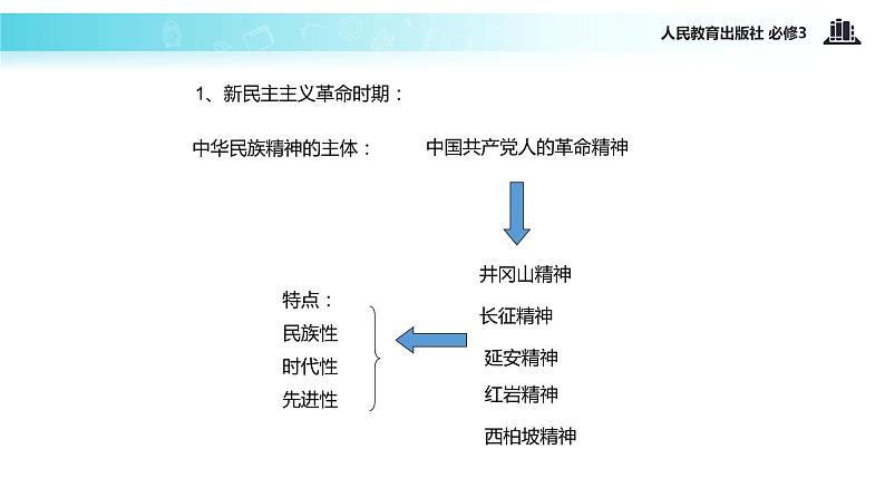 【教学课件】《7.2 弘扬中华民族精神》（人教）04