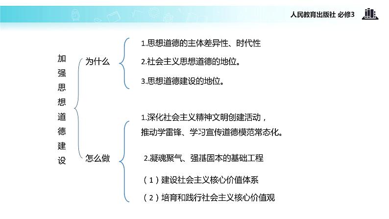 【教学课件】《10.1 加强思想道德建设》（人教）07