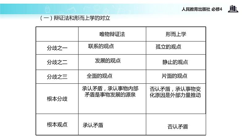 【教学课件】 《综合探究 坚持唯物辩证法 反对形而上学》（人教）02