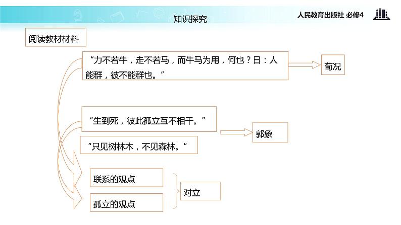 【教学课件】 《综合探究 坚持唯物辩证法 反对形而上学》（人教）04