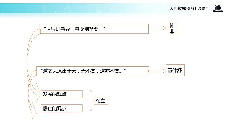 【教学课件】 《综合探究 坚持唯物辩证法 反对形而上学》（人教）06