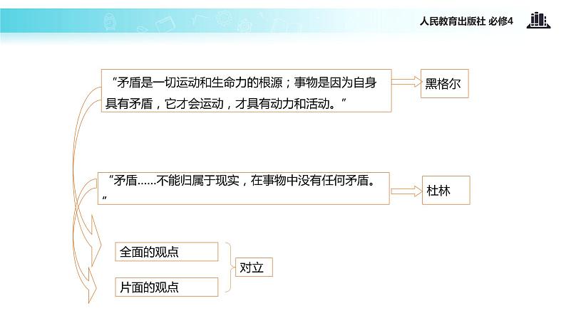 【教学课件】 《综合探究 坚持唯物辩证法 反对形而上学》（人教）08