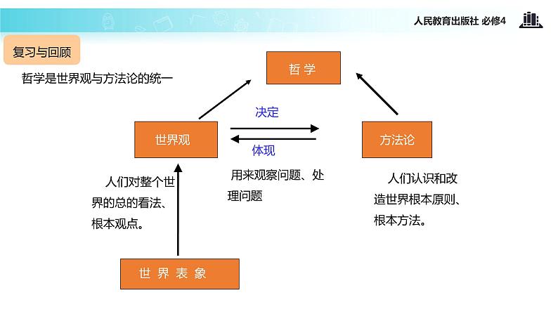 【教学课件】《哲学的基本问题》（人教）第2页