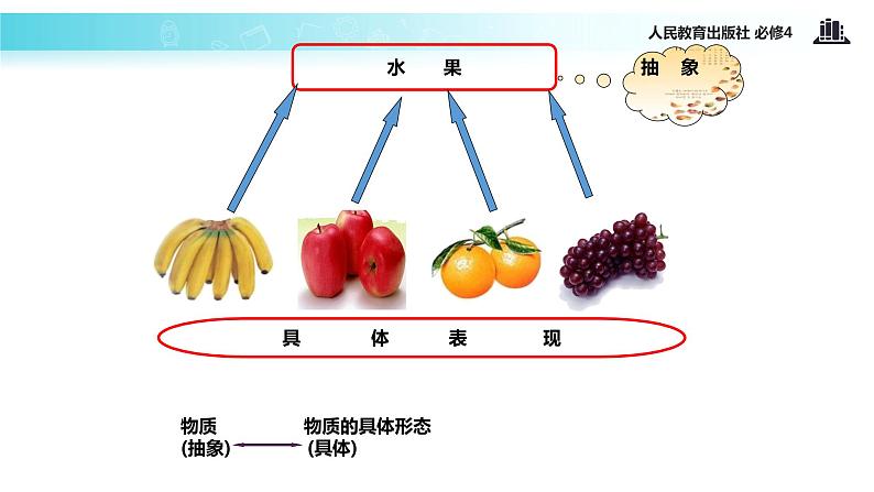 【教学课件】 《世界的物质性》 （人教）06