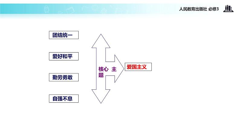 【教学课件】《综合探究 铸牢中华民族的精神支柱》（人教）06