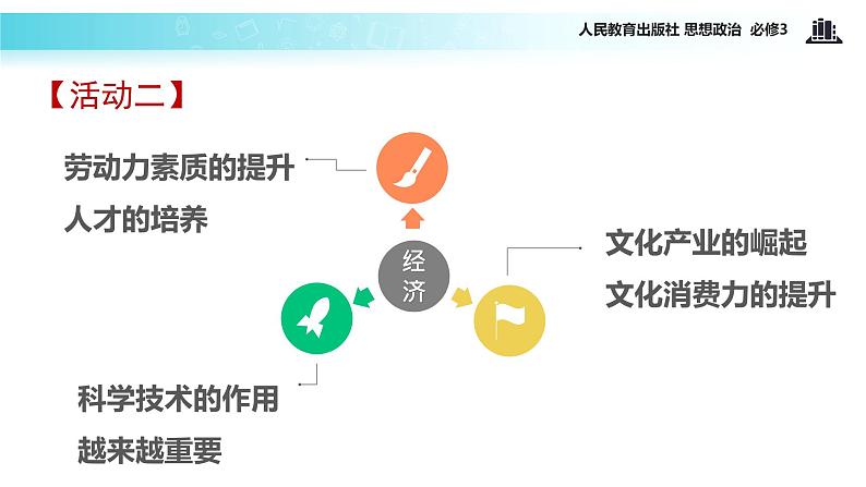 探究式教学【教学课件】《文化与经济、政治》（思想政治人教必修3）06