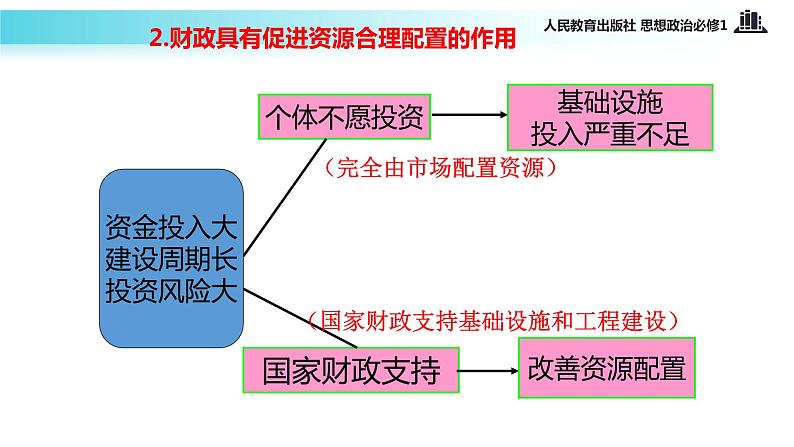 【教学课件】《国家财政》（思想政治人教必修1）08