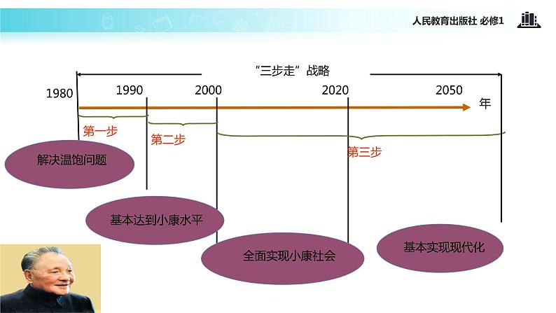 【教学课件】《实现全面建成小康社会的目标》（人教）02