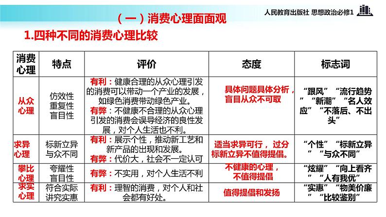 【教学课件】《树立正确的消费观》（思想政治人教必修1）04