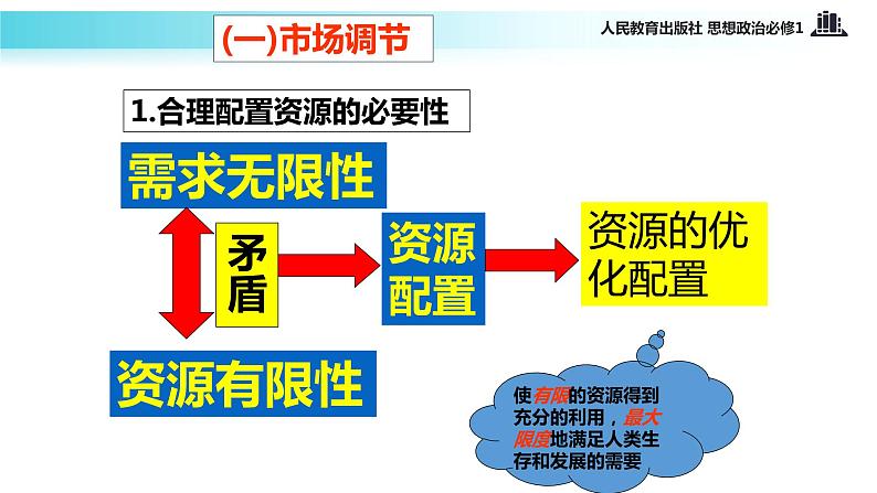 【教学课件】《市场配置资源》（思想政治人教必修1）04