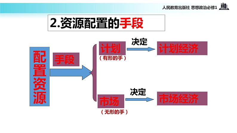 【教学课件】《市场配置资源》（思想政治人教必修1）05