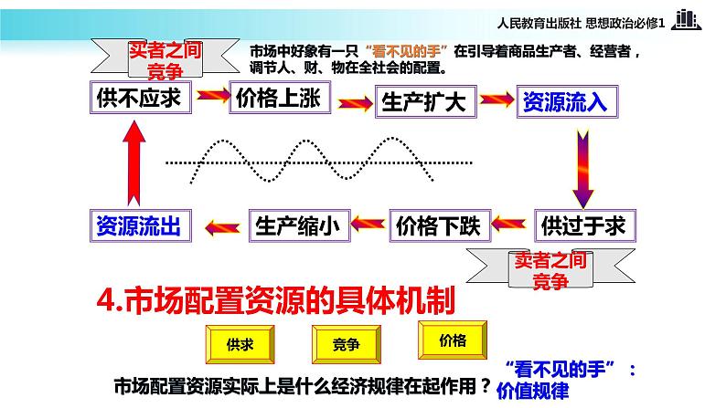 【教学课件】《市场配置资源》（思想政治人教必修1）08