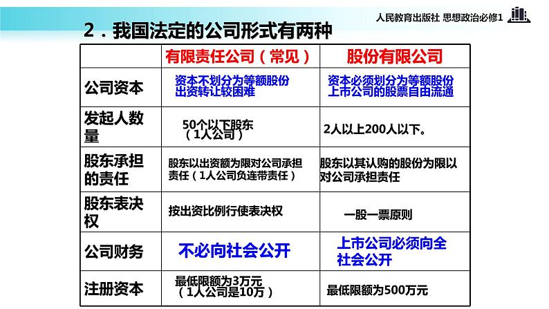 【教学课件】《企业的经营》（思想政治人教必修1）05