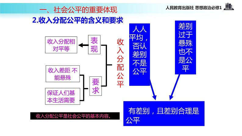 【教学课件】《收入分配与社会公平》（思想政治人教必修1）06