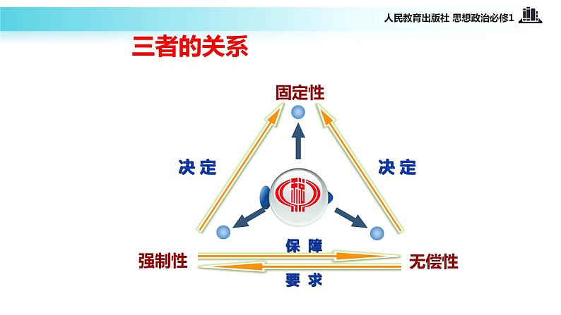 【教学课件】《征税和纳税》（思想政治人教必修1）05