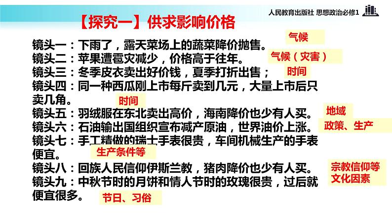 【教学课件】《影响价格的因素》（思想政治人教必修1）03