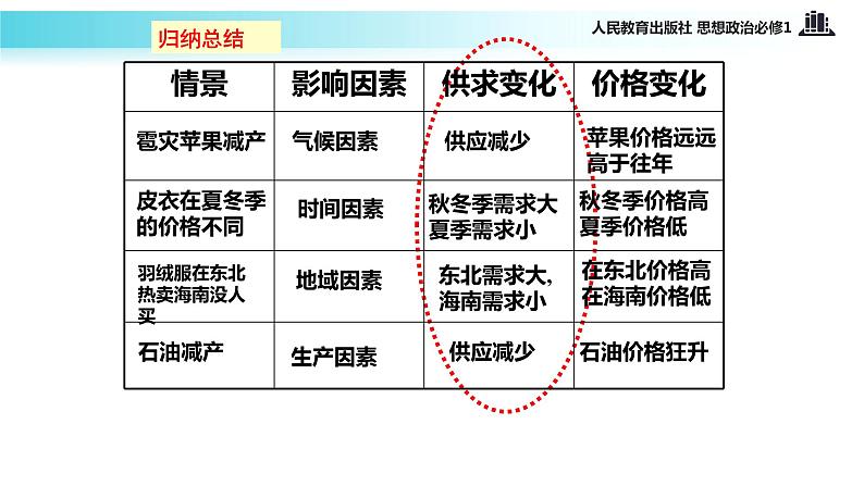 【教学课件】《影响价格的因素》（思想政治人教必修1）05