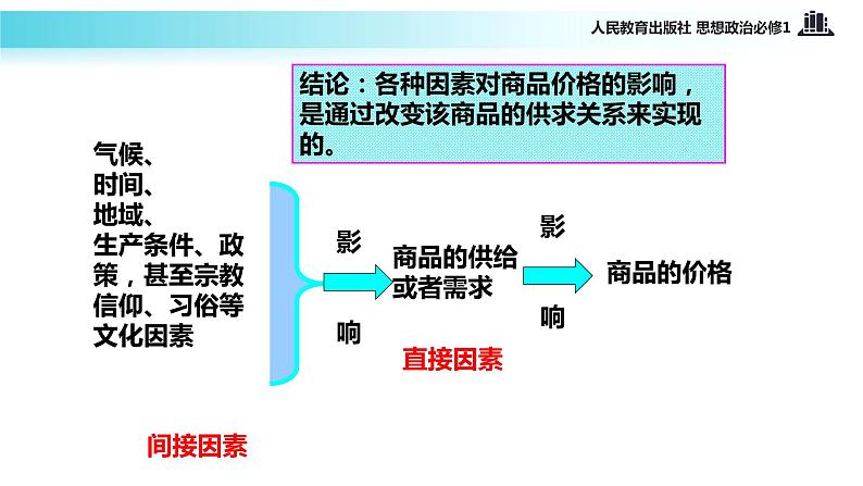 【教学课件】《影响价格的因素》（思想政治人教必修1）06