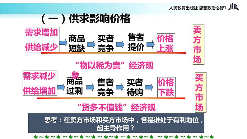 【教学课件】《影响价格的因素》（思想政治人教必修1）08