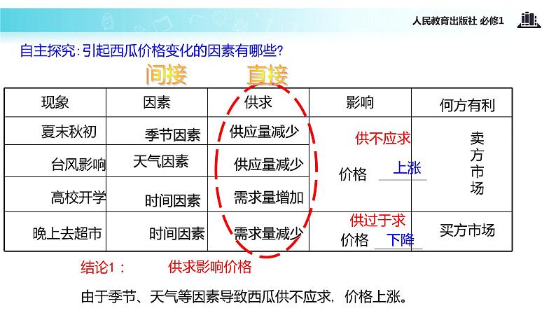 【教学课件】《影响价格的因素》（人教）05