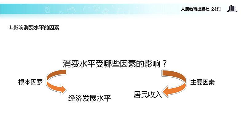 【教学课件】《消费及其类型》（人教）02