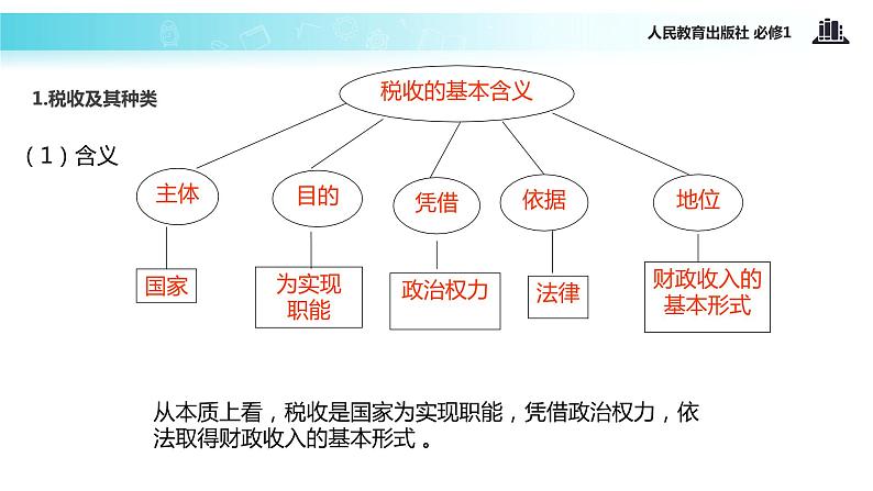 【教学课件】《征税与纳税》（人教）02