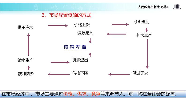 【教学课件】《市场配置资源》（人教）08