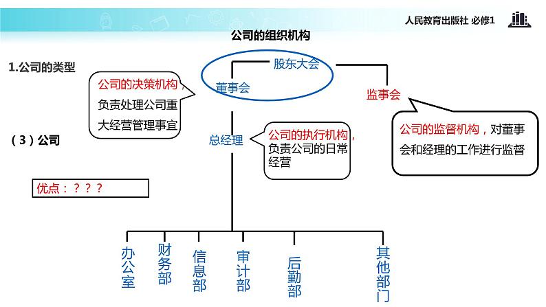 【教学课件】《企业的经营》（人教）07