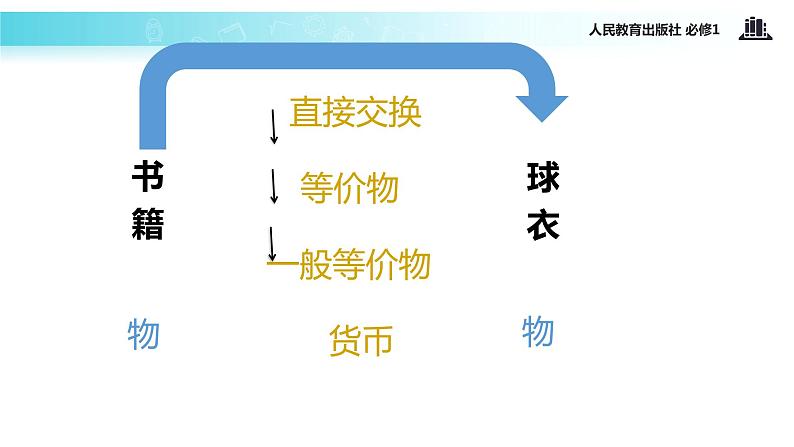 【教学课件】《揭开货币的神秘面纱》（人教）05