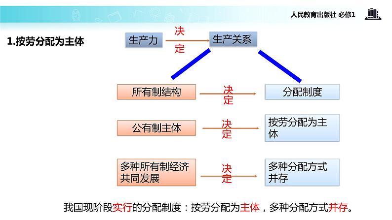 人教版高中政治必修一教学课件《按劳分配为主体 多种分配方式并存》（人教）03