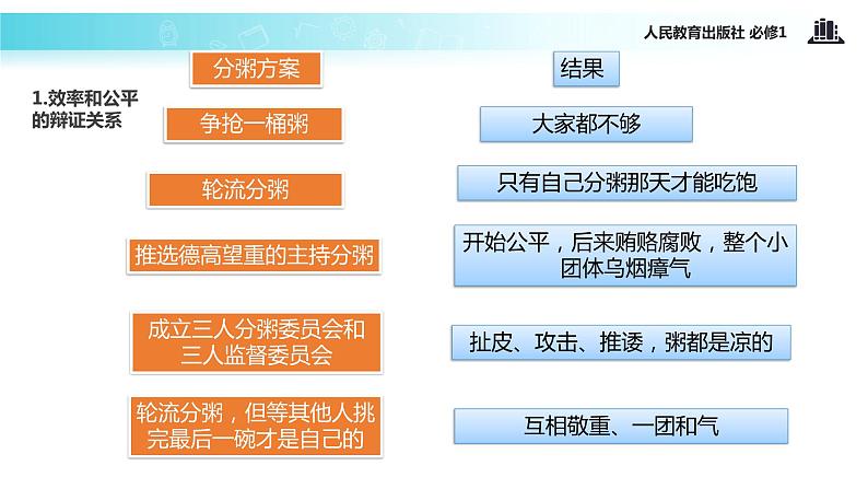 【教学课件】《提高效率 促进公平》（人教）03