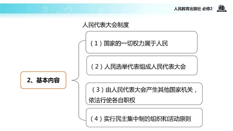 【教学课件】《5.2 人民代表大会制度：我国的根本政治制度》（人教）06