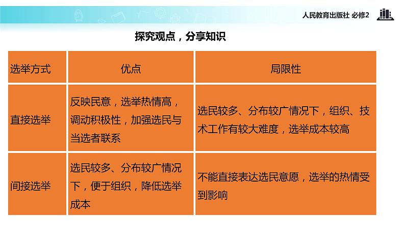 【教学课件】《2.1 民主选举：投出理性一票》（人教）05