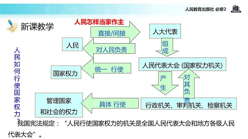 【教学课件】《5.1 人民代表大会：国家权力机关》（人教）03