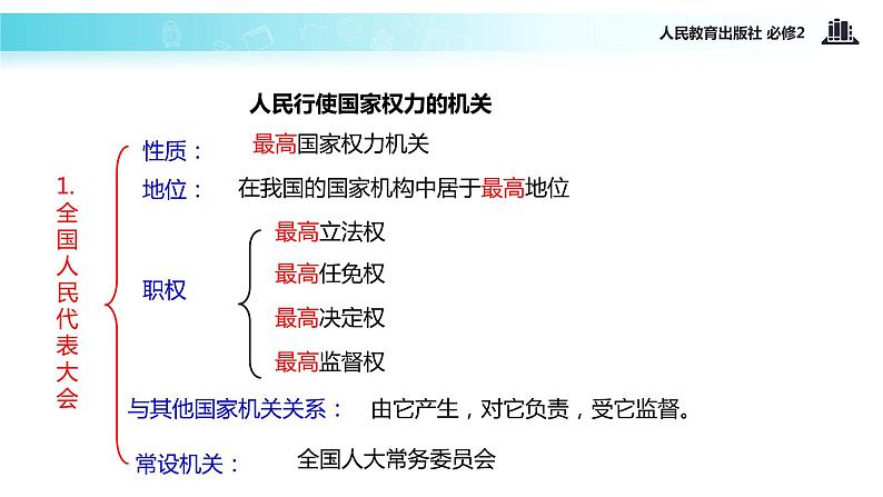 【教学课件】《5.1 人民代表大会：国家权力机关》（人教）04