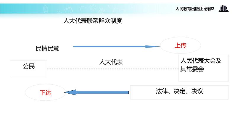 【教学课件】《2.4 民主监督：守望公共家园》（人教）07