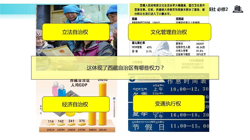 【教学课件】《7.2 民族区域自治制度：适合国情的基本政治制度》（人教）05