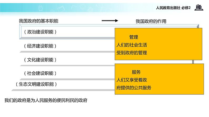 【教学课件】《3.1 政府：国家行政机关》（人教）05