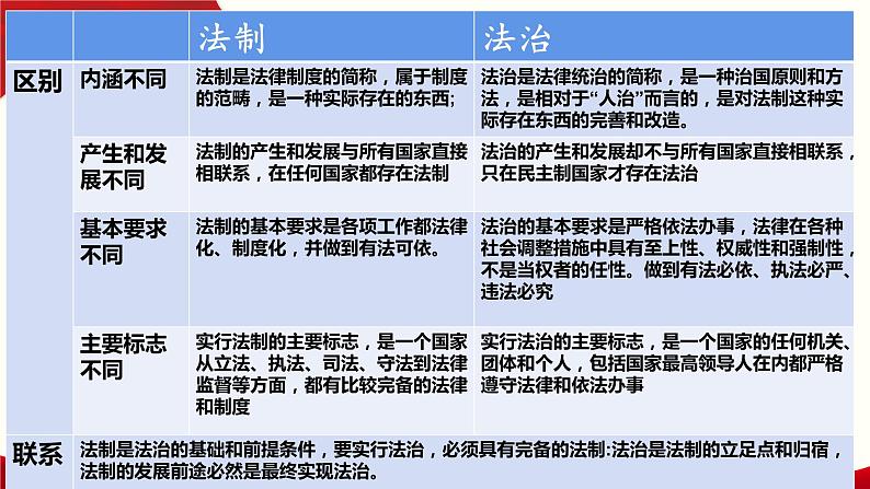 7.2 全面依法治国的总目标与原则 课件-【新教材】2020-2021学年高中政治统编版必修三（共22张PPT）03