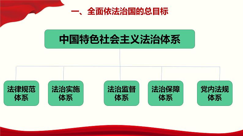 7.2 全面依法治国的总目标与原则 课件-【新教材】2020-2021学年高中政治统编版必修三（共22张PPT）06