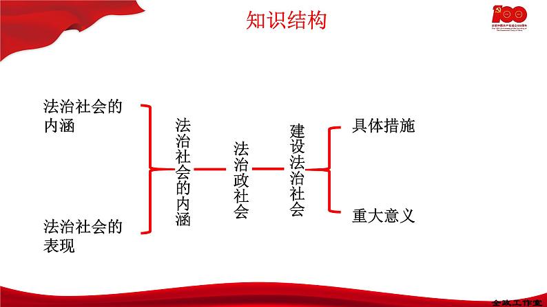 8.3法治社会  课件-2020-2021学年高一政治【新教材】统编版（2019）必修三第2页