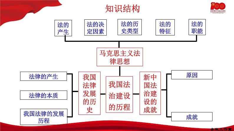 7.1我国法治建设的历程  课件-2020-2021学年高一政治【新教材】统编版（2019）必修三第2页