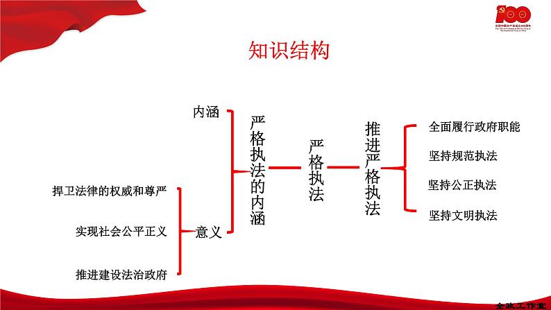 9.2严格执法  课件-2020-2021学年高一政治【新教材】统编版（2019）必修三02