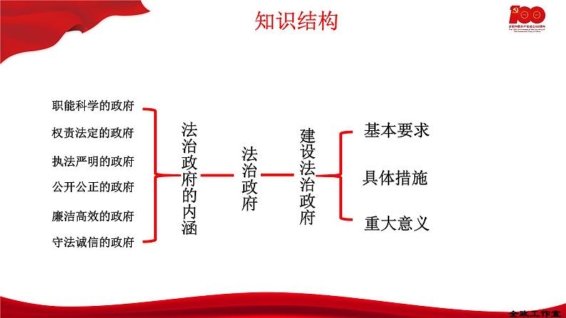 8.2法治政府  课件-2020-2021学年高一政治【新教材】统编版（2019）必修三02