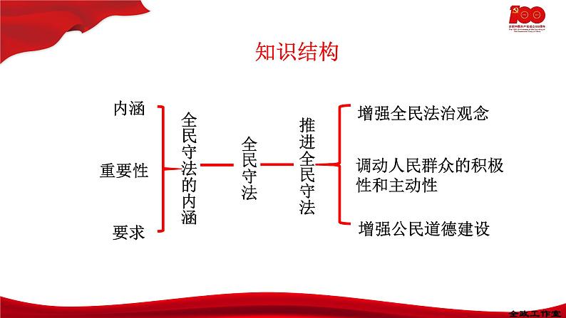 9.4全民守法  课件-2020-2021学年高一政治【新教材】统编版（2019）必修三第2页