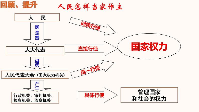 人教版（新课标）高一政治思品 6.2《人民代表大会制度：我国的根本政治制度》课件03